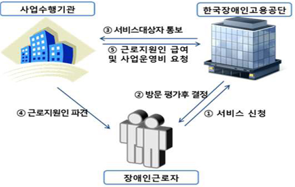 서비스 절차